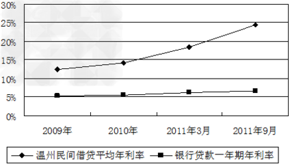 近年以來,溫州地區出現民間借貸危機,引發了高層的關注。材料一:圖一:溫州借貸渠道注:溫州63%的中小企業有融資需求,76%的中小企業融資需求在10